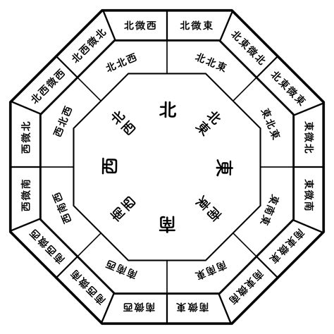 東南西北 五行|【東北 西北 東南 西南與五行】風水入門 